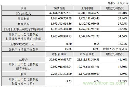 环旭电子1月合并营收38.26亿元，同比增长64.41%