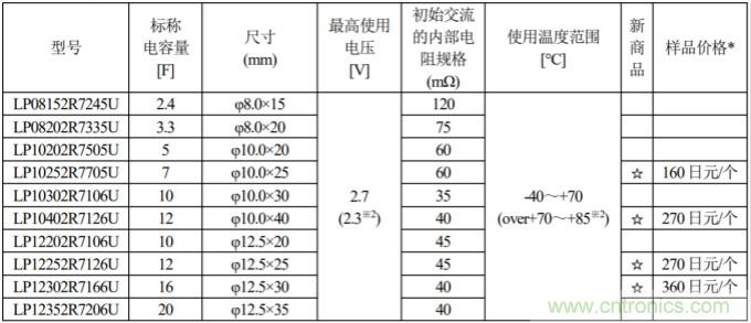 太阳诱电在双电层电容器LP系列中新增4个品目 