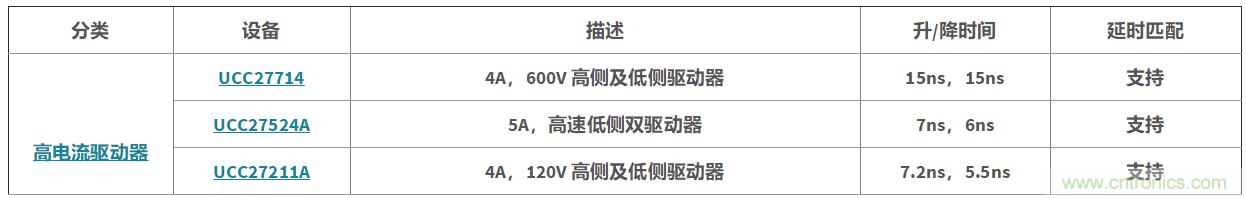 如何利用高电流栅极驱动器实现更高的系统效率