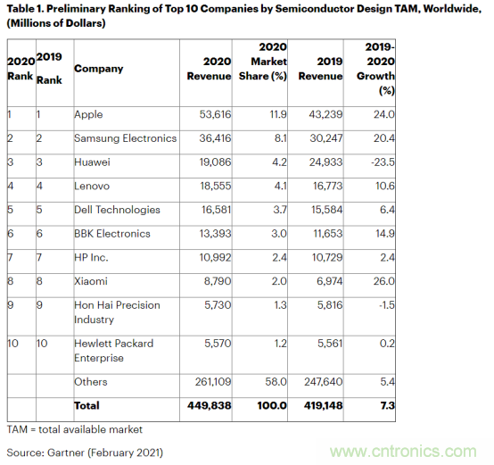 Gartner公布2020年前十大半导体买家：苹果、三星、华为包揽前三