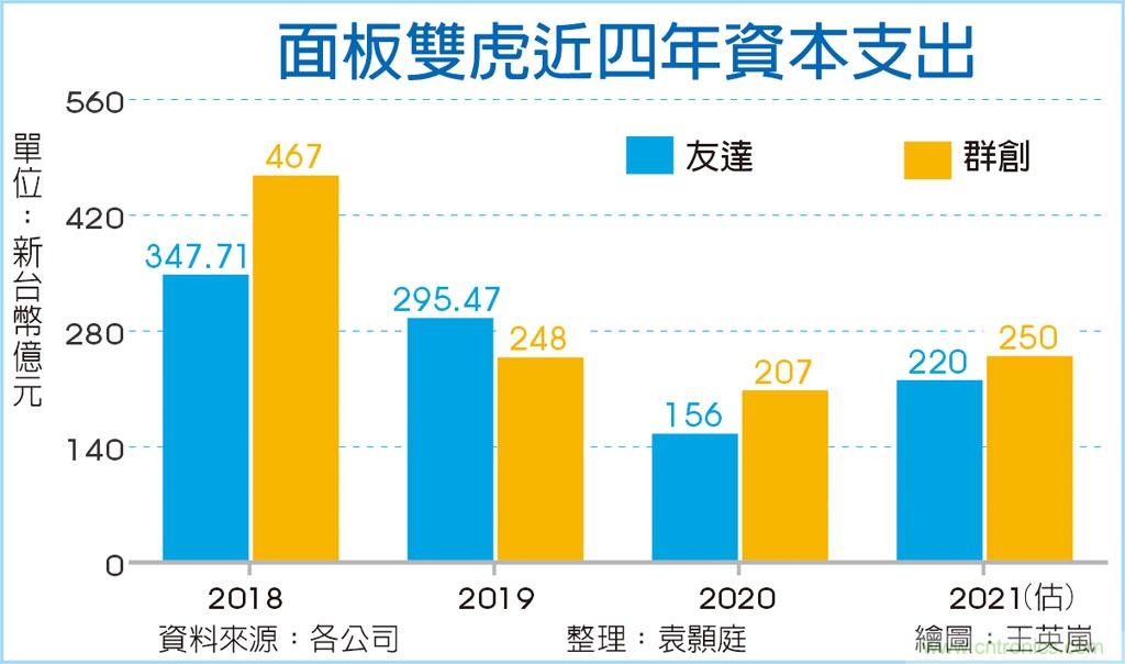 面板双虎 资本支出大增
