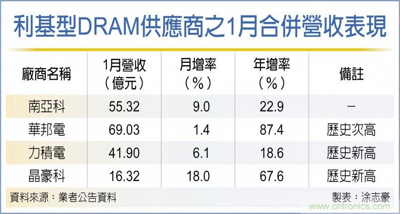 DRAM狂涨 南亚科、华邦电受惠