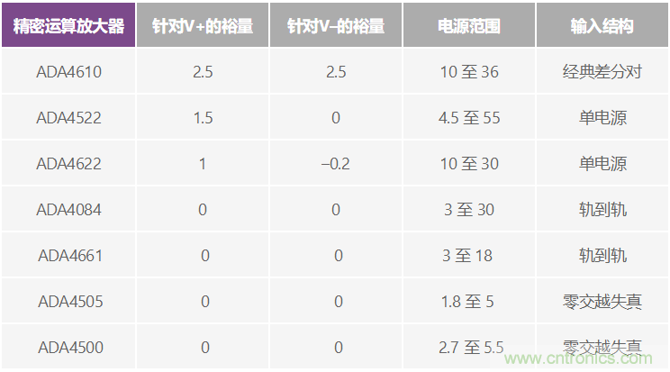 给精密传感器模拟前端设计信号调理模块，需要跨轨传输？