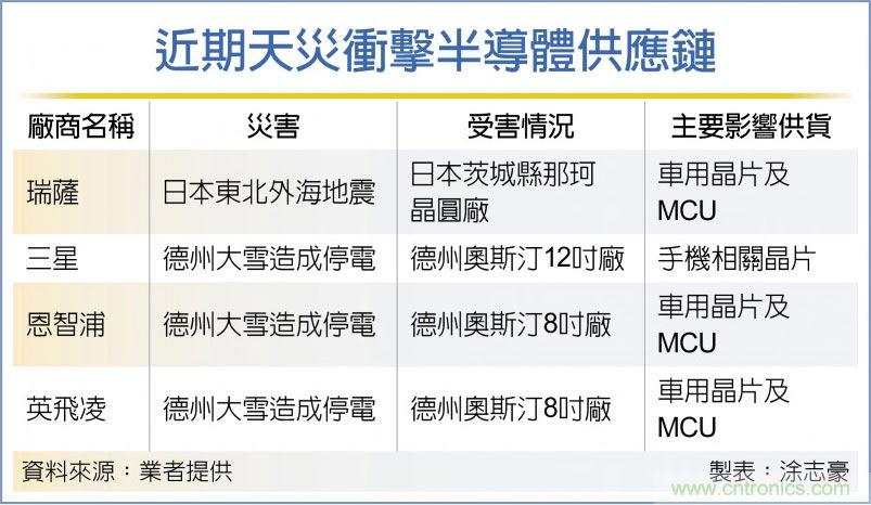 日本地震 德州停电 半导体产能缺到年底