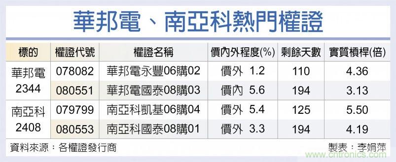 DRAM夯 华邦电、南亚涨声响