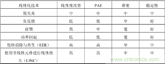 【收藏】太全了!射频功率放大器的知识你想要的都有 【收藏】太全了!射频功率放大器的知识你想要的都有