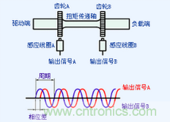 扭矩传感器的分类及其应用