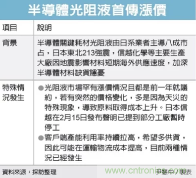 日本强震效应，半导体原材料喊涨10%