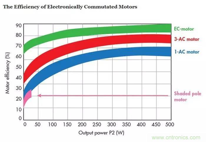 如何区分直流电机/交流电机及电子整流电机？