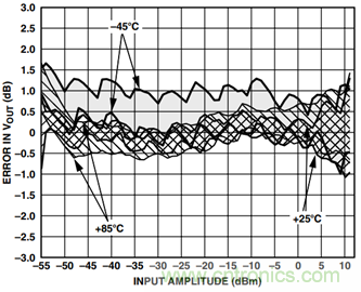 如何轻松改善均方根射频功率检波器的测量精度？