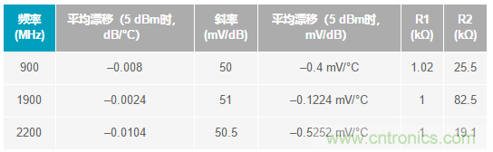 如何轻松改善均方根射频功率检波器的测量精度？