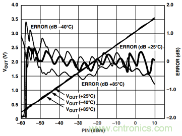 如何轻松改善均方根射频功率检波器的测量精度？