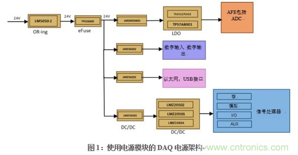 在DAQ应用中使用非隔离DC/DC电源降压模块的优势