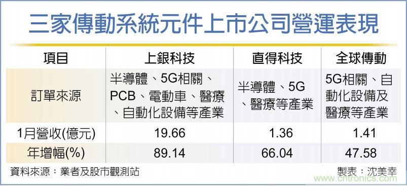 传动系统元件厂 接单报喜