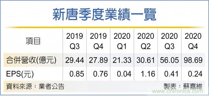 新唐三路並進 改善获利