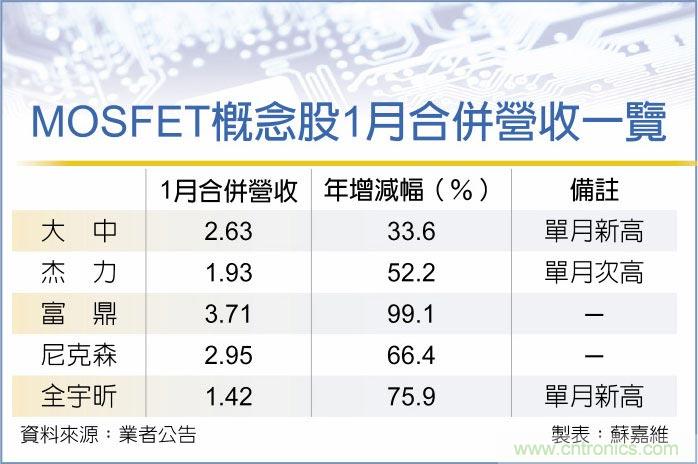 MOSFET看涨 大中、杰力同乐 MOSFET看涨 大中、杰力同乐