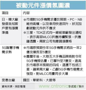 供应吃紧 被动元件掀新一波涨势 供应吃紧 被动元件掀新一波涨势