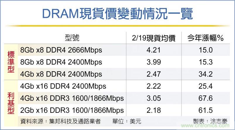 Q2传缺货 DRAM现货价飙