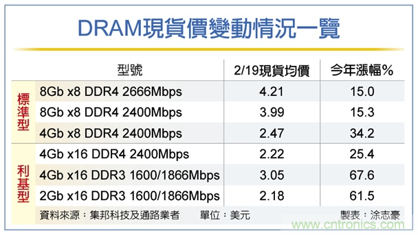 DRAM现货价飙涨，价格创下近2年新高！
