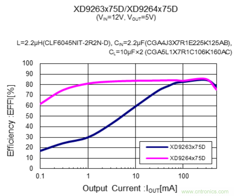 特瑞仕半导体推出同步降压DC/DC转换器IC—XD9263/XD9264系列