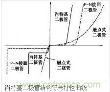 肖特基二极管压降多少？如何减少压降？