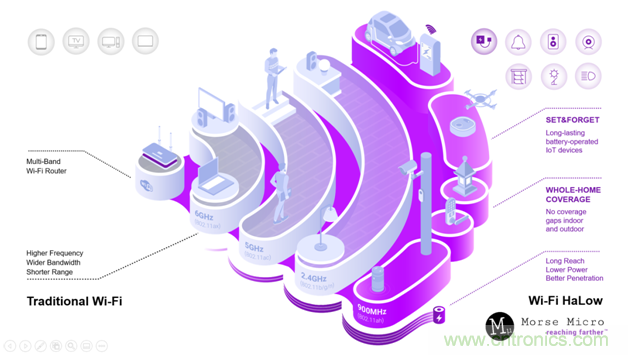 如何通过Wi-Fi HaLow使智能家居变得更加自动化? 如何通过Wi-Fi HaLow使智能家居变得更加自动化?