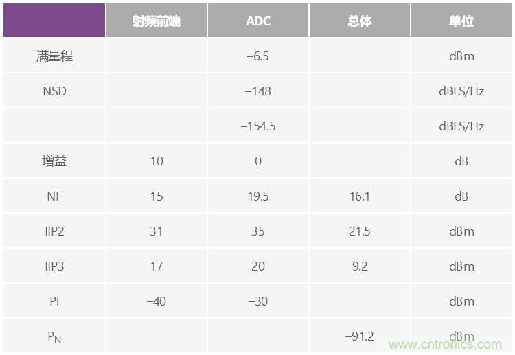 多倍频程宽带数字接收器的SFDR考量