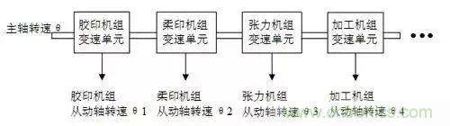 如何处理CAN现场总线的同步控制问题? 如何处理CAN现场总线的同步控制问题?