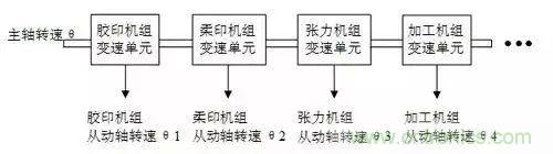 如何处理CAN现场总线的同步控制问题？