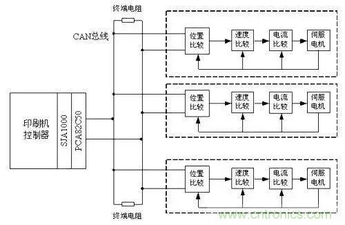 如何处理CAN现场总线的同步控制问题？