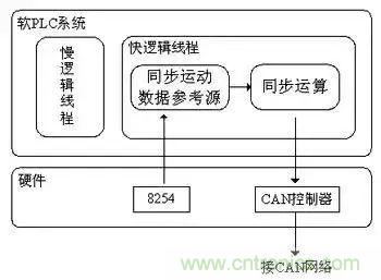 如何处理CAN现场总线的同步控制问题？