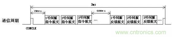 如何处理CAN现场总线的同步控制问题？