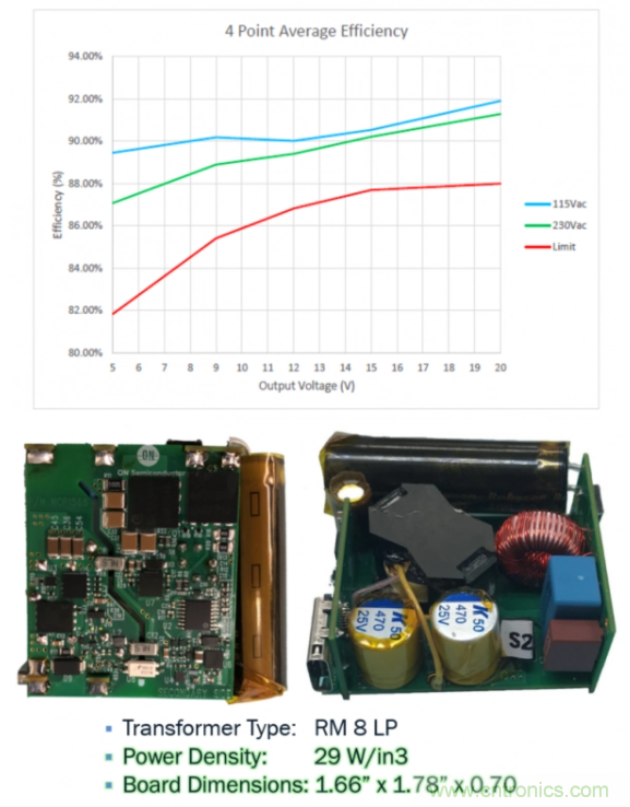 应用于超高密度USB-C PD 3.0的有源钳位反激