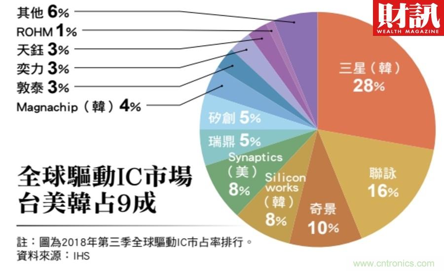 显示驱动芯片需求旺盛，下半年或迎来第二波价格上涨