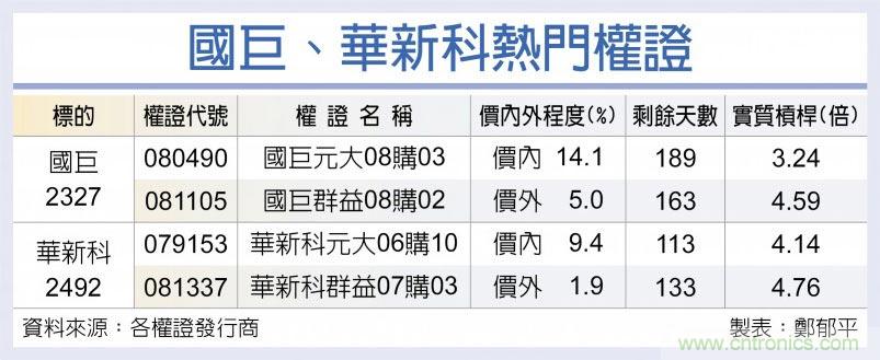 涨价频传 国巨华新科权证靓