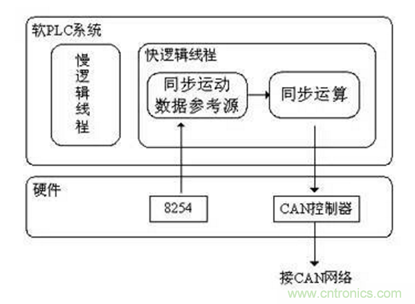 如何实现多伺服电机同步控制？