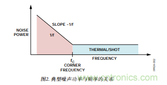 低压差(LDO)调节器的噪声源