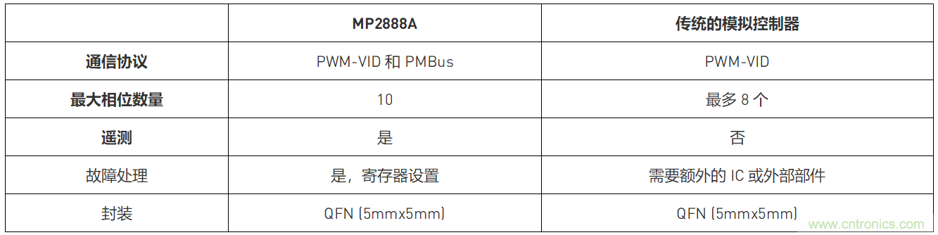 使用数字多相控制器为数据中心提供支持