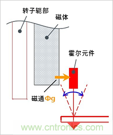 无刷电机位置传感器的作用及其布局方面的注意事项