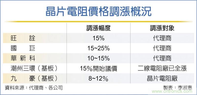 晶片电阻掀涨风 华新科跟进