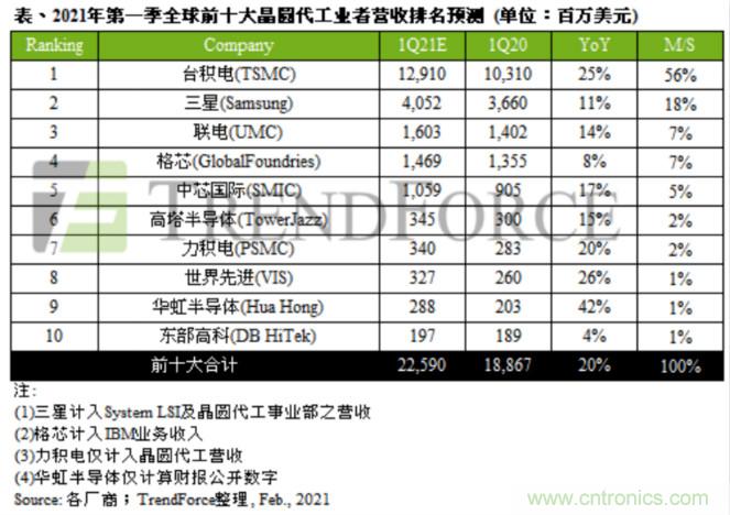 全球Top 10晶圆代工厂：Q1总营收年增20%