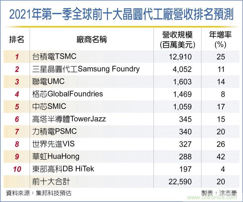 晶圆代工 Q1营收估年增二成