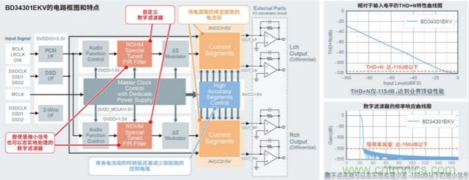 ROHM首个高端系列“MUS-IC”中的DAC芯片，将古典音乐表现得淋漓尽致