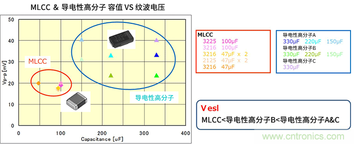 输出纹波评估要注意输出电容器的ESL