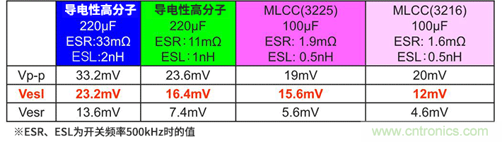 输出纹波评估要注意输出电容器的ESL