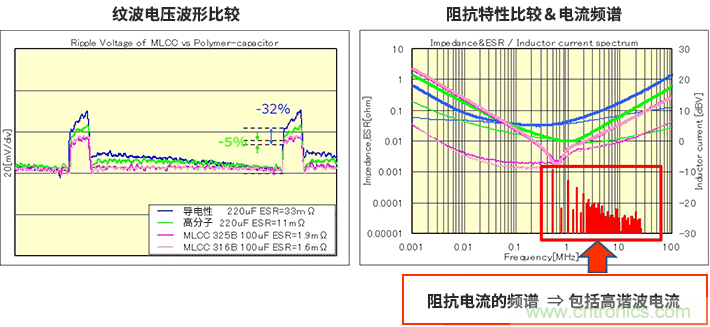 输出纹波评估要注意输出电容器的ESL