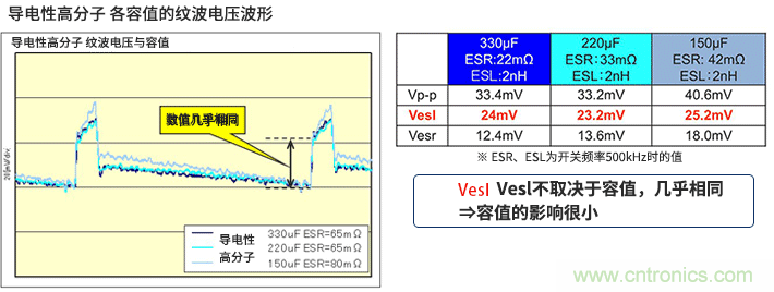 输出纹波评估要注意输出电容器的ESL