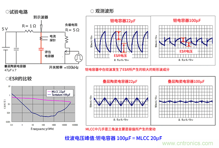 输入电容器选型要着眼于纹波电流、ESR、ESL