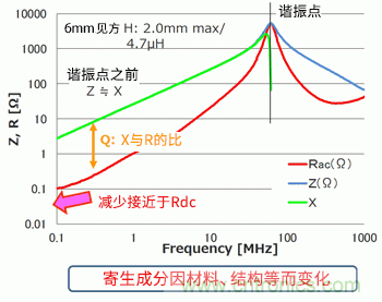 读懂电感的规格与等效电路