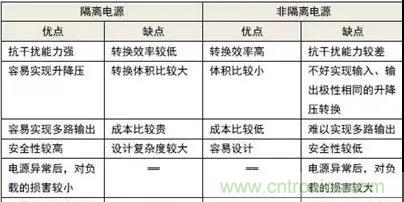 信号隔离与电源隔离的知识点详解